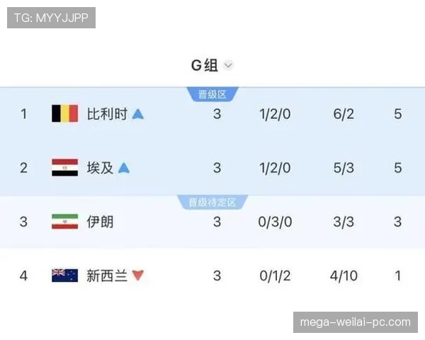 比利时5分领跑G组:世界杯小组赛成绩整理 比利时5分领跑G组:世界杯小组赛成绩整理